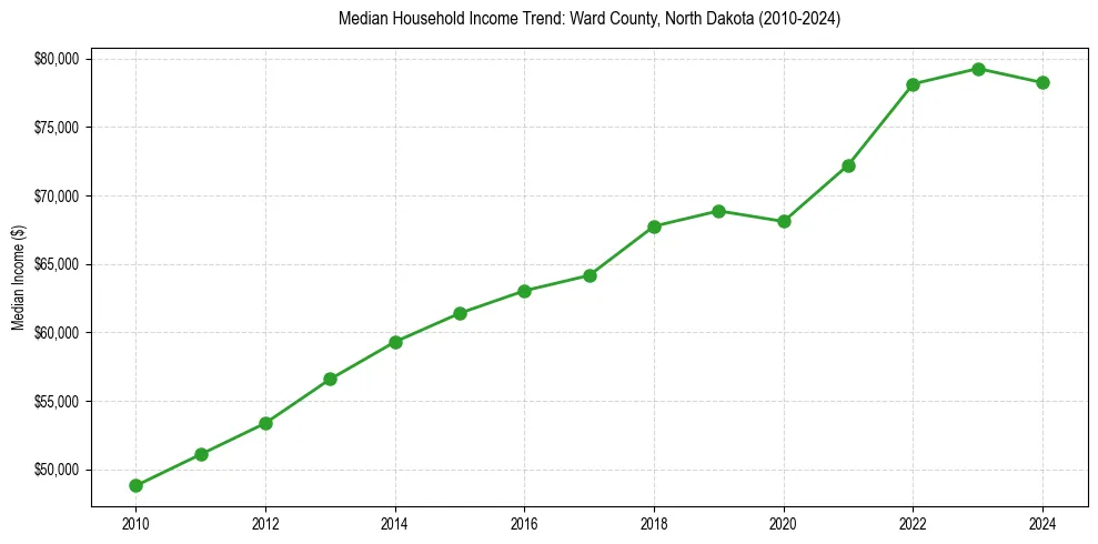 Income trend for 