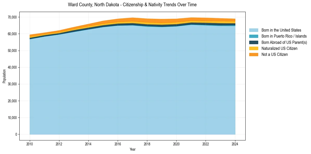 Historical nativity trends for 