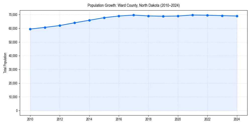 Population trends in 