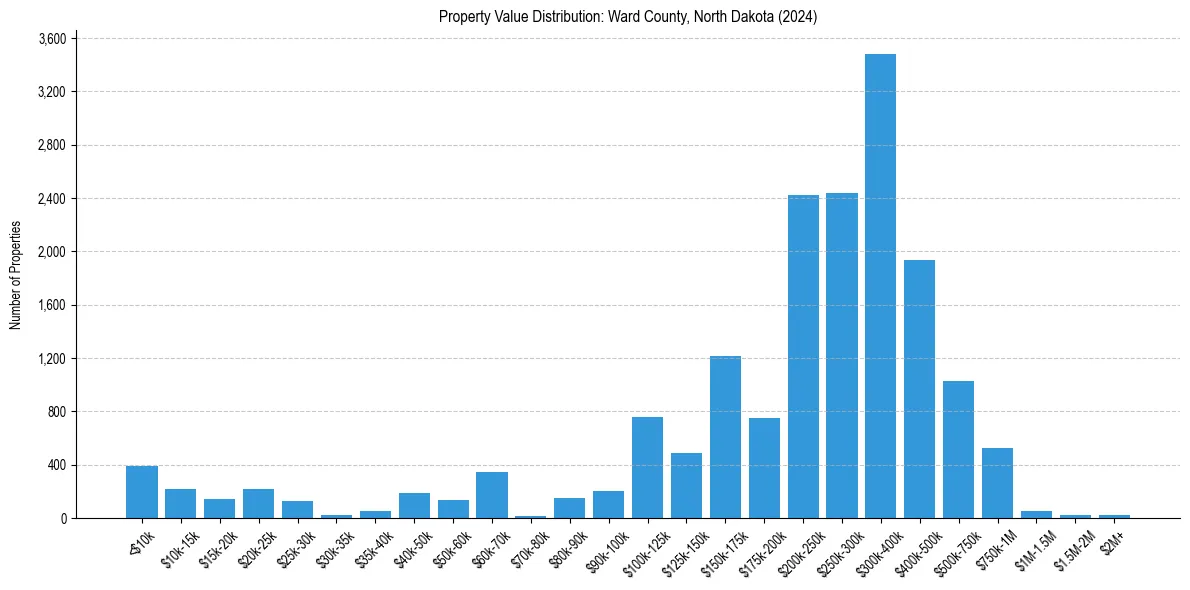 Value Distribution for 