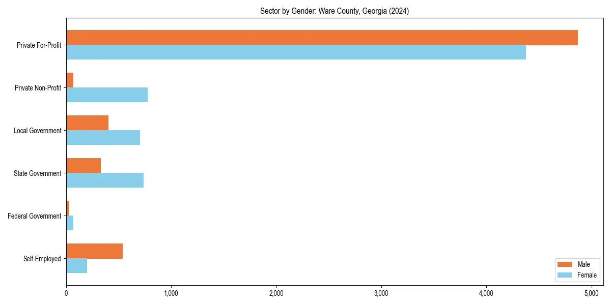 Employment sector breakdown by gender in 