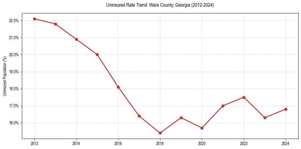 Uninsured trend chart for Ware County, Georgia