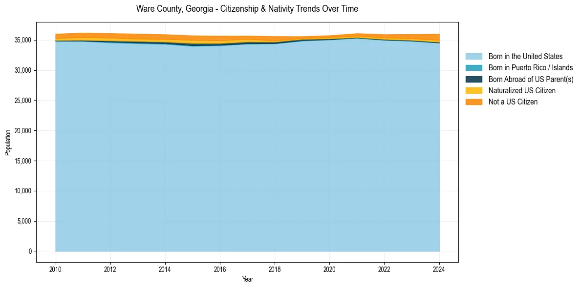 Historical nativity trends for 
