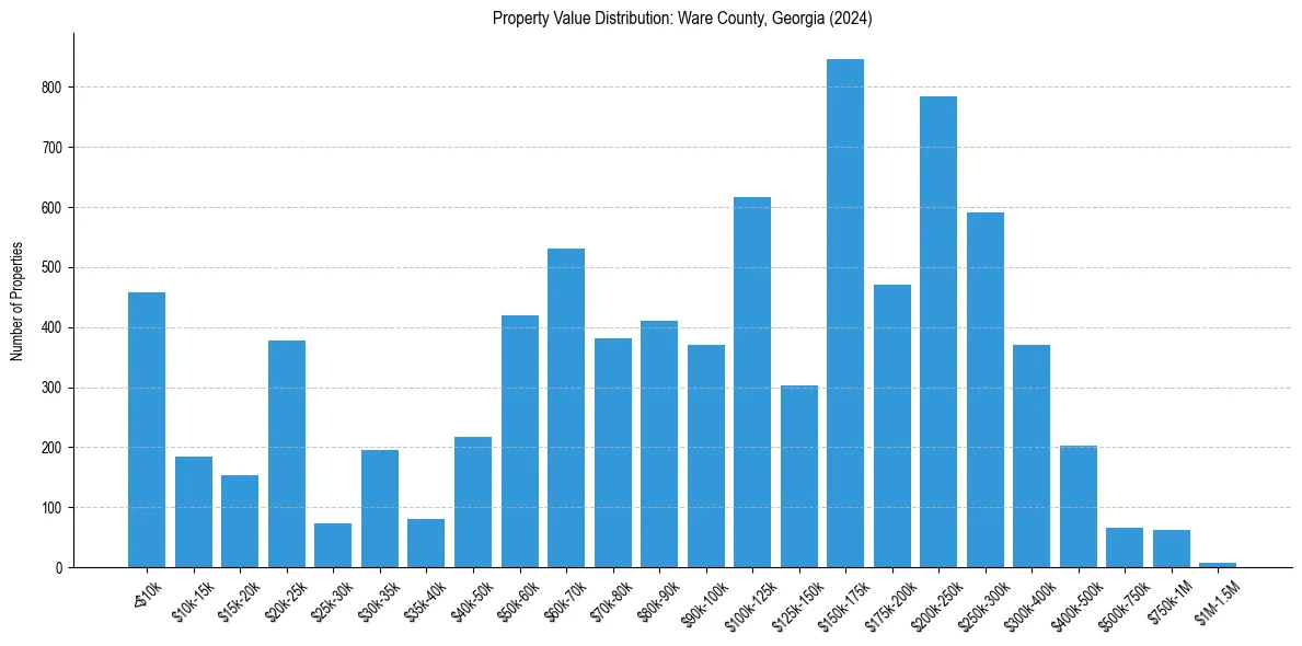 Value Distribution for 