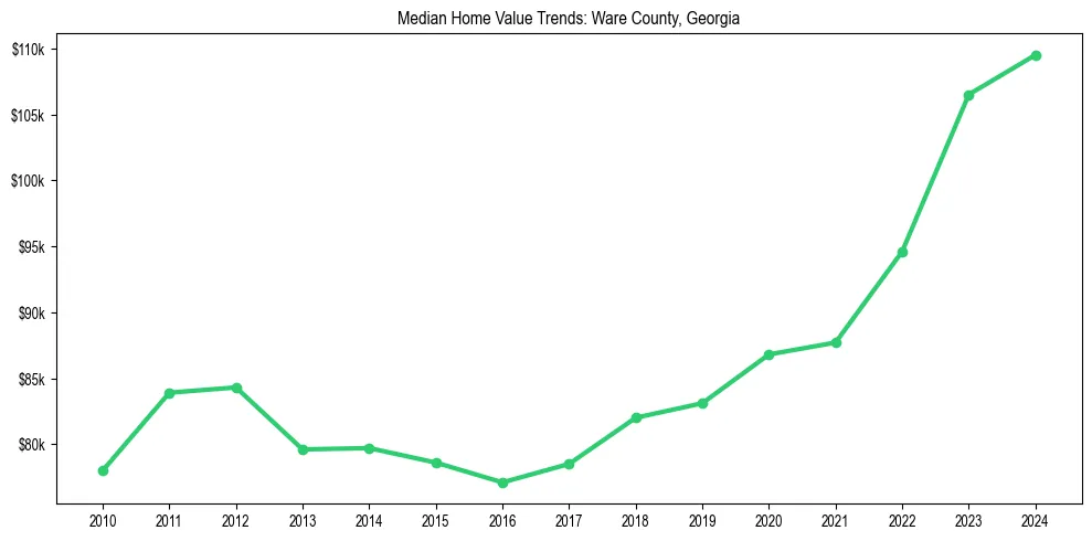 Median property value trends in 