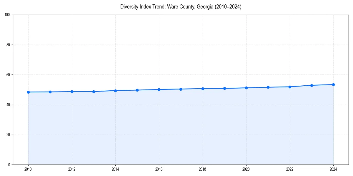 Line chart showing diversity index trends for 