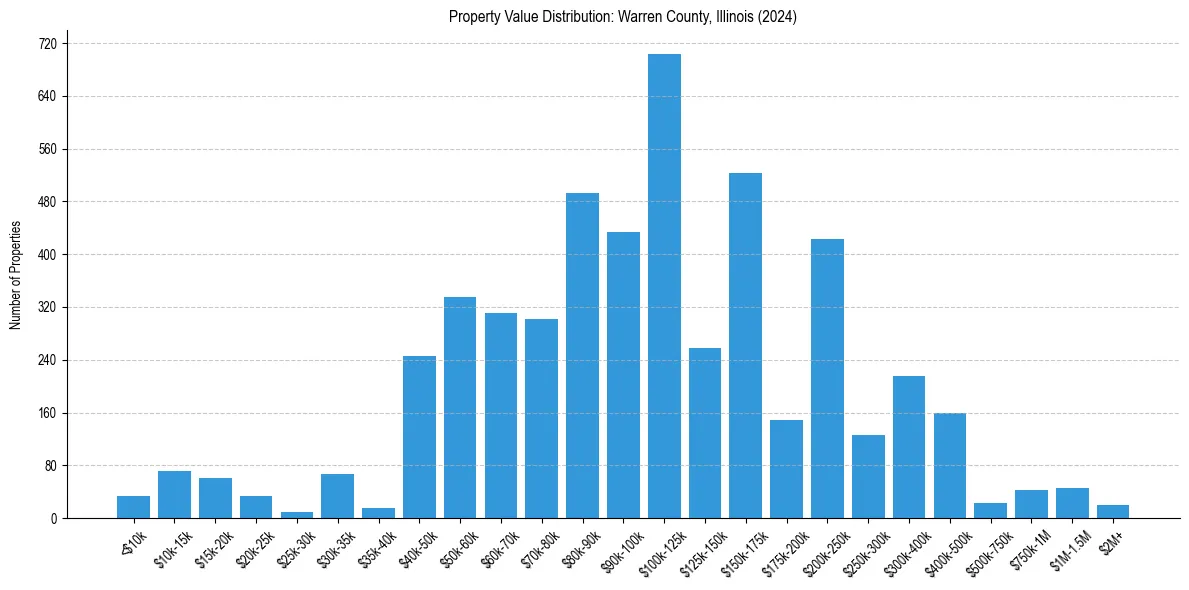 Value Distribution for 