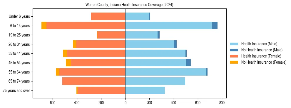 Health insurance pyramid for Warren County, Indiana