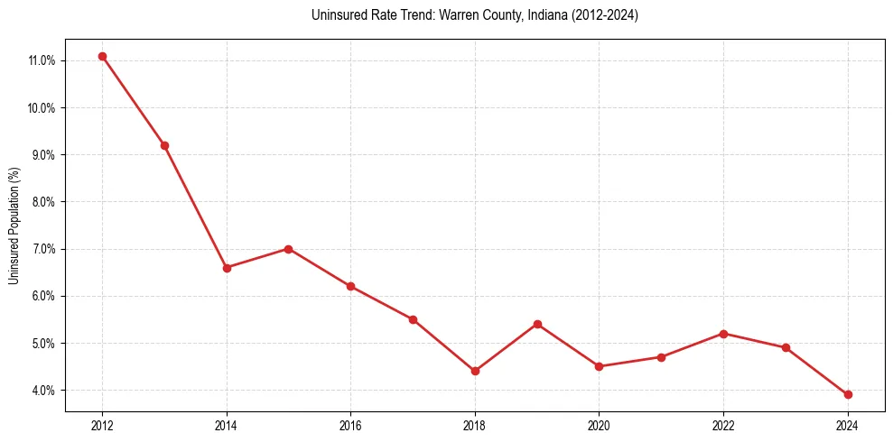 Uninsured trend chart for Warren County, Indiana