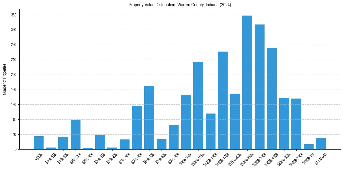 Value Distribution for 