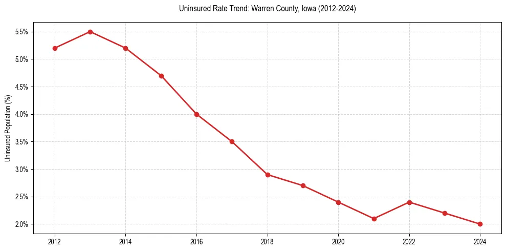 Uninsured trend chart for Warren County, Iowa