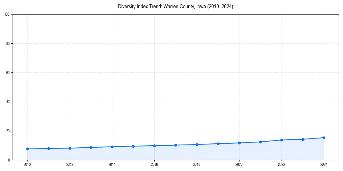 Line chart showing diversity index trends for 