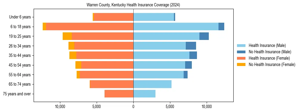 Health insurance pyramid for Warren County, Kentucky