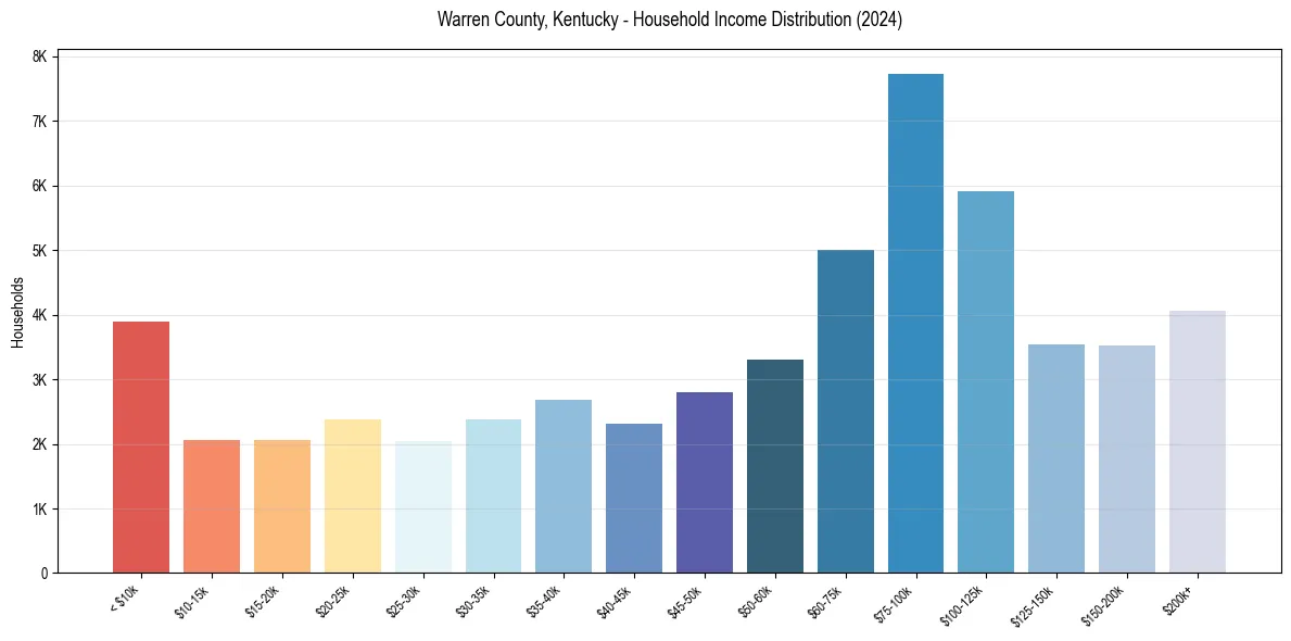 Income Distribution for 