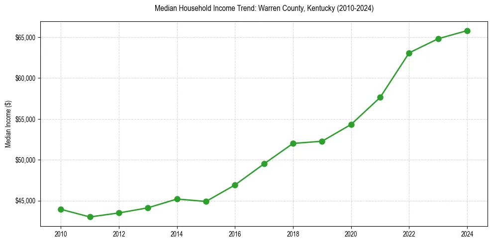 Income trend for 