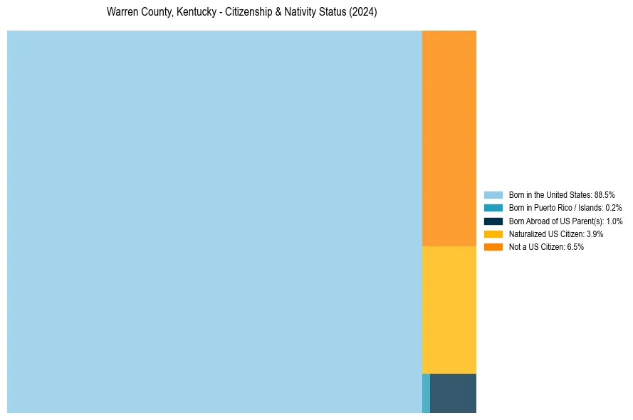 Nativity Treemap for 