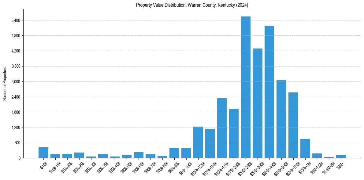 Value Distribution for 
