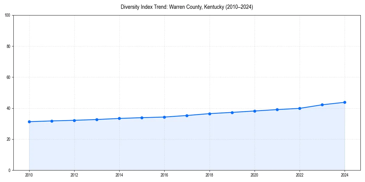 Line chart showing diversity index trends for 