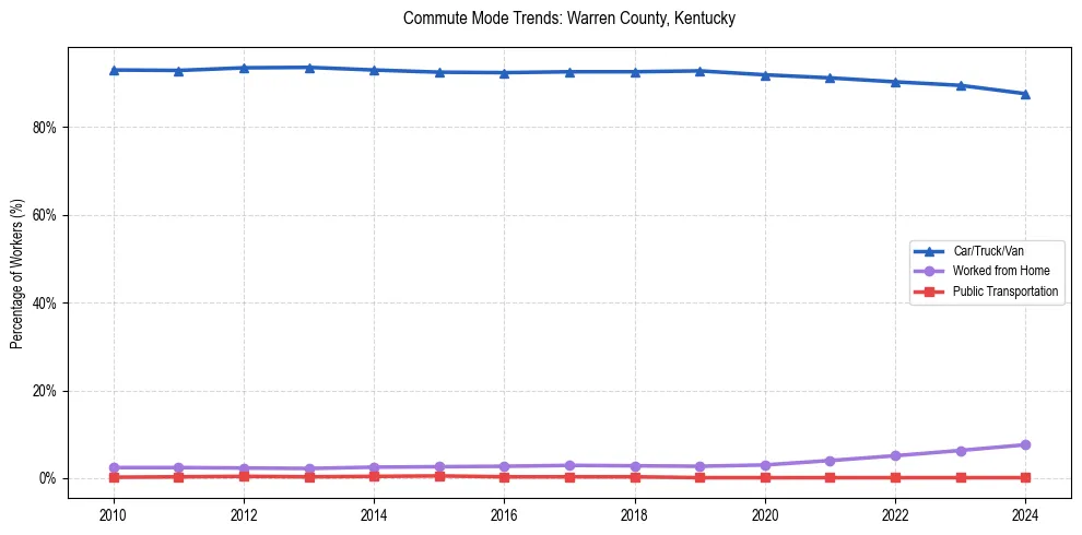 Transportation trends in Warren County, Kentucky
