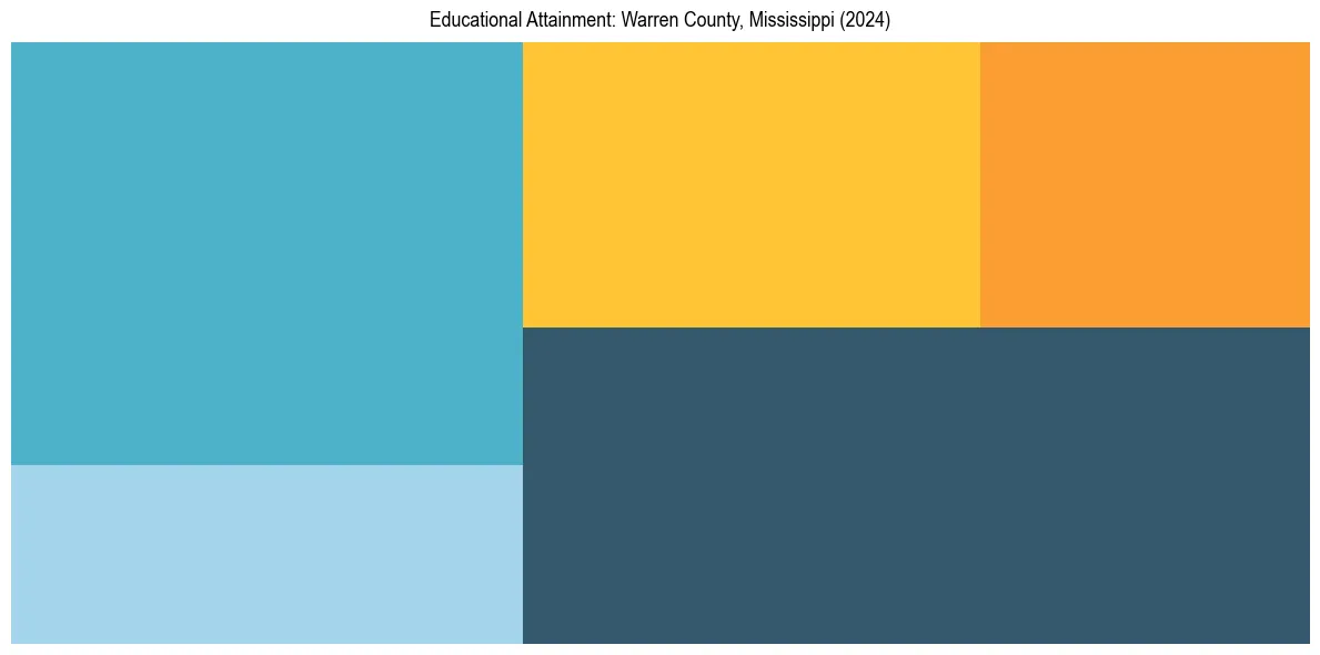 Education Treemap for  in 2024