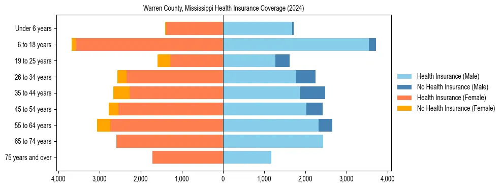Health insurance pyramid for Warren County, Mississippi