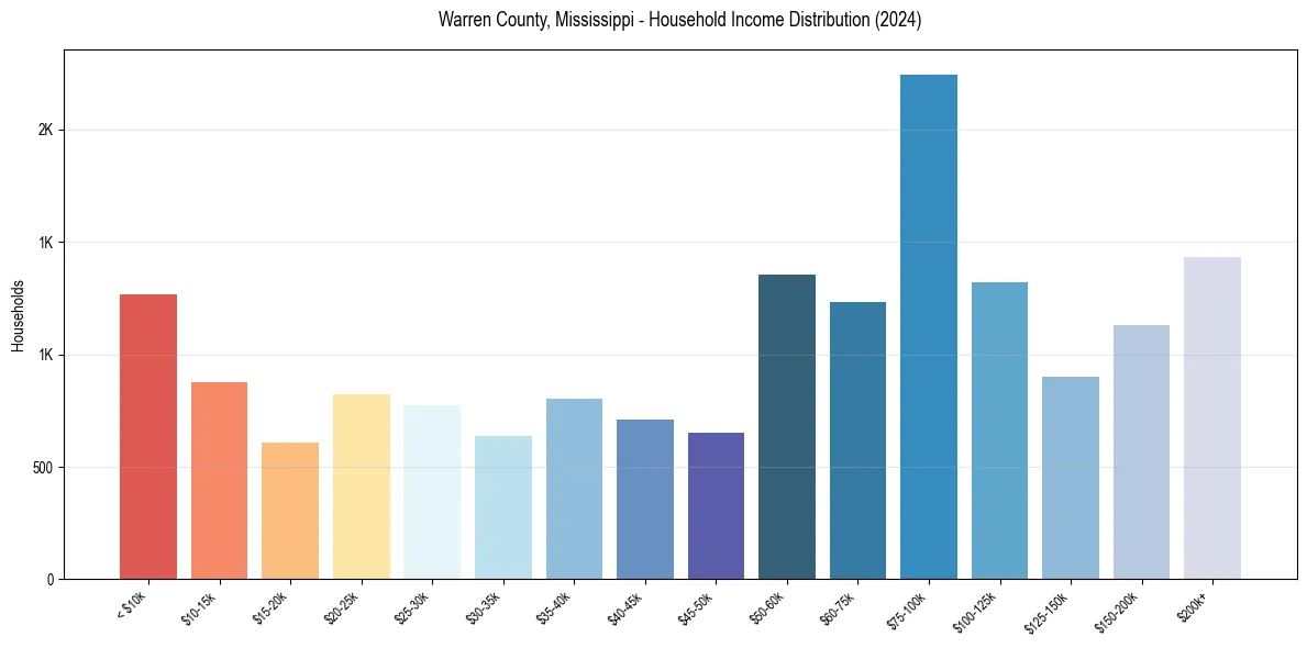 Income Distribution for 