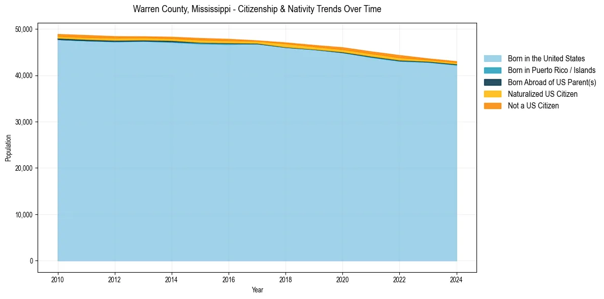 Historical nativity trends for 