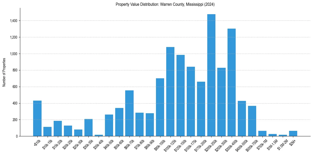 Value Distribution for 