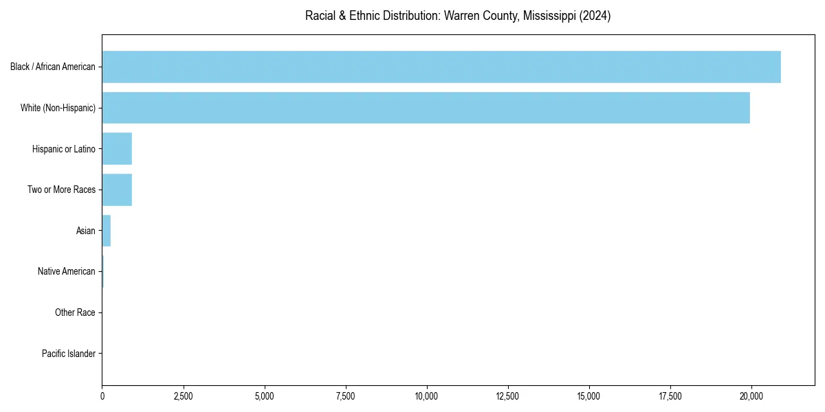 Bar chart showing racial distribution in  for 2024