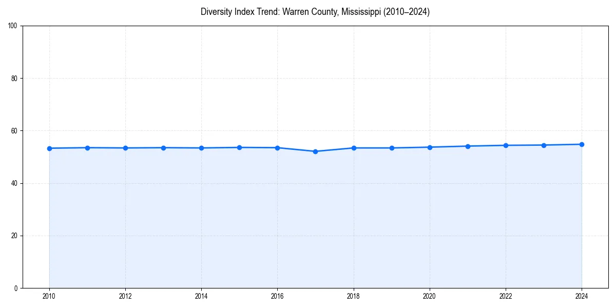 Line chart showing diversity index trends for 