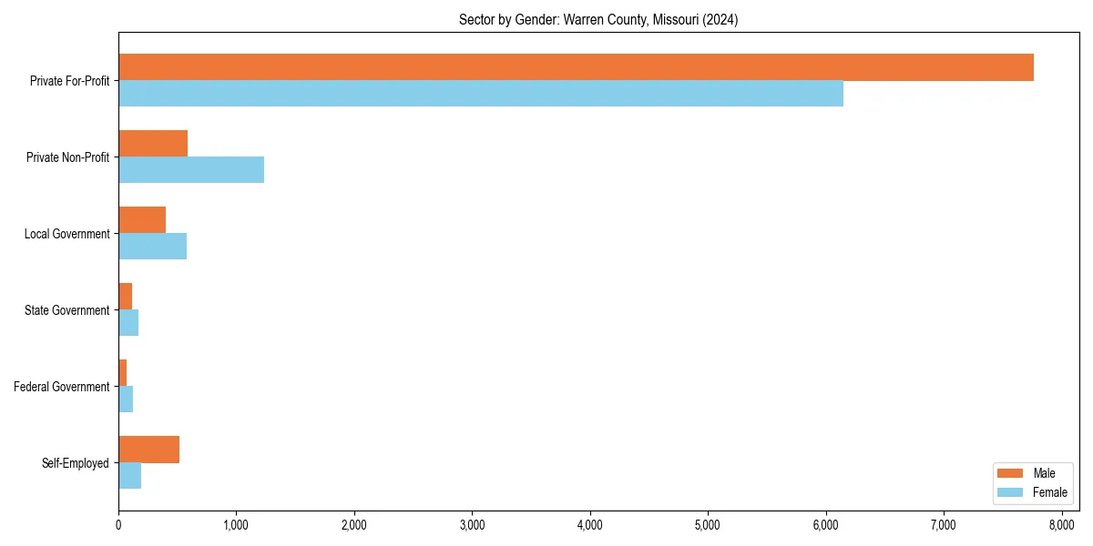 Employment sector breakdown by gender in 