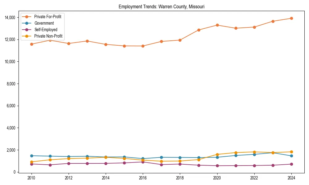 Long-term employment trends in 