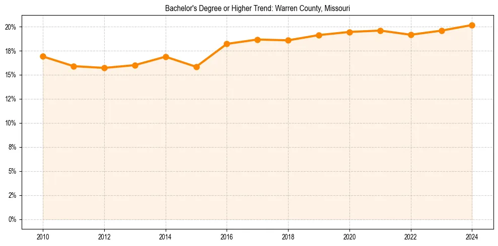 Trend chart showing bachelor degree growth in 
