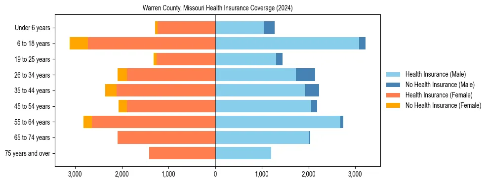 Health insurance pyramid for Warren County, Missouri
