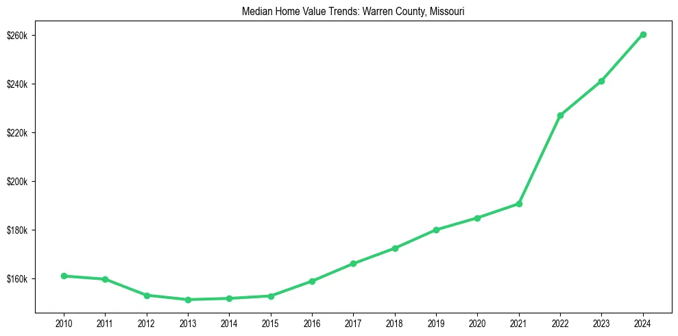 Median property value trends in 