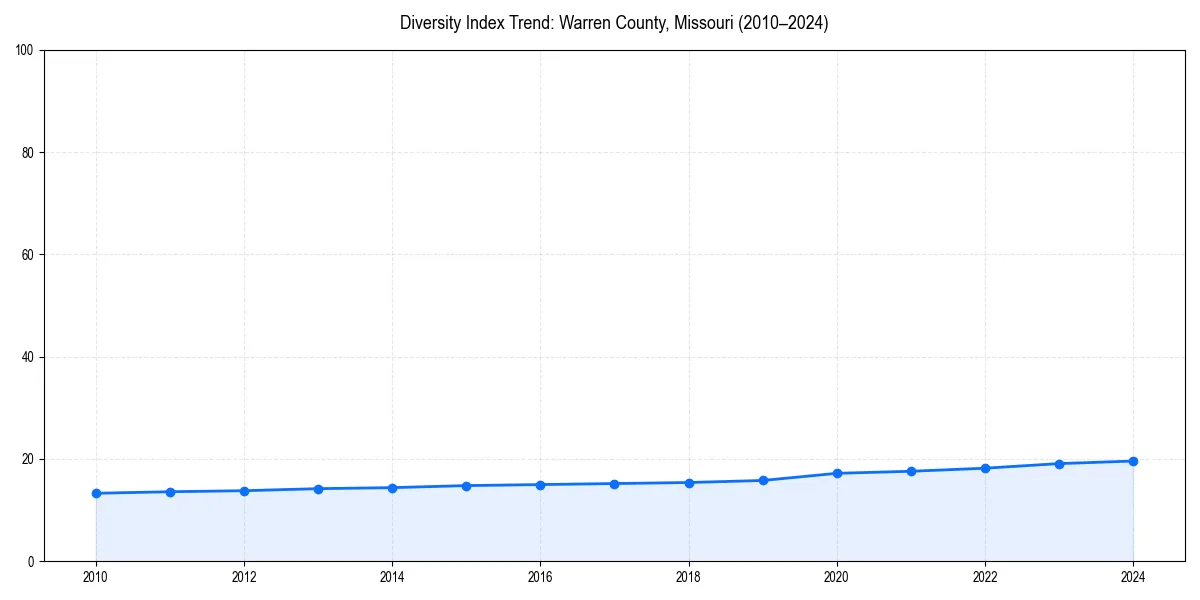 Line chart showing diversity index trends for 