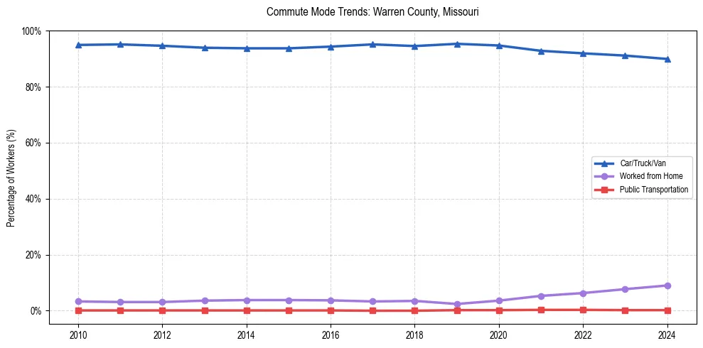 Transportation trends in Warren County, Missouri