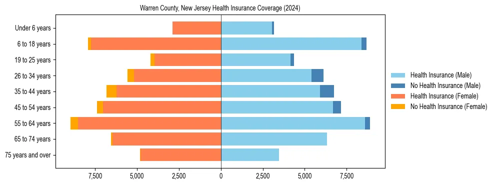 Health insurance pyramid for Warren County, New Jersey