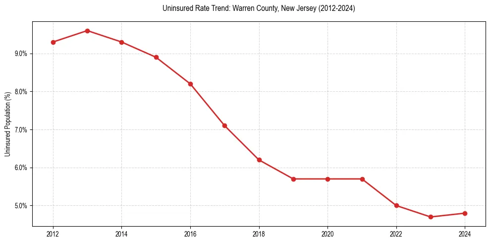 Uninsured trend chart for Warren County, New Jersey