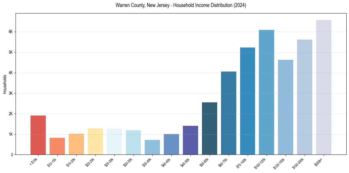 Income Distribution for 