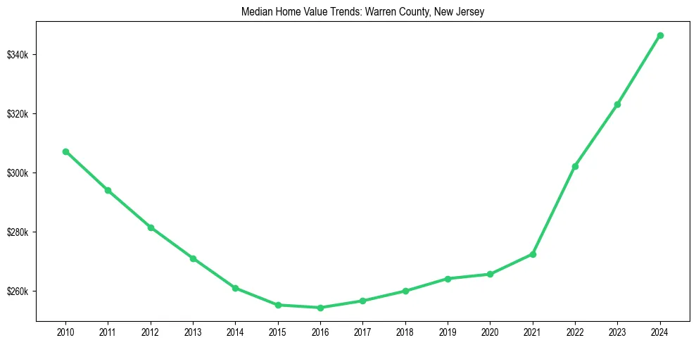 Median property value trends in 