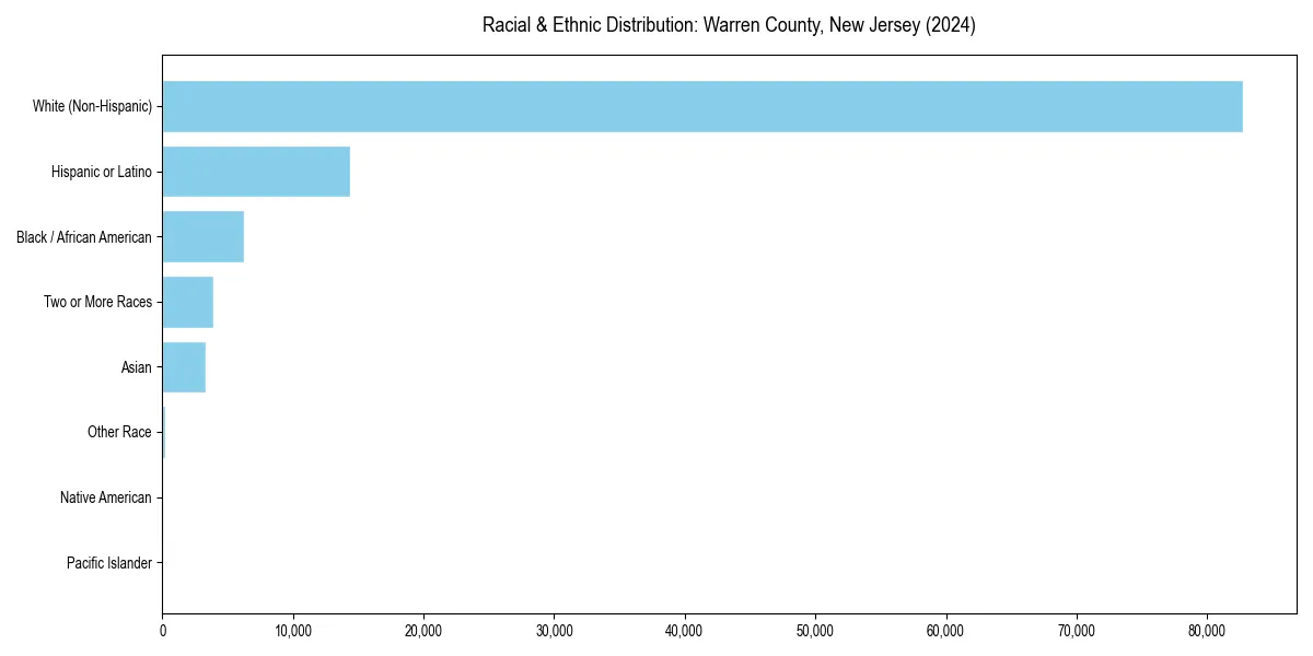 Bar chart showing racial distribution in  for 2024