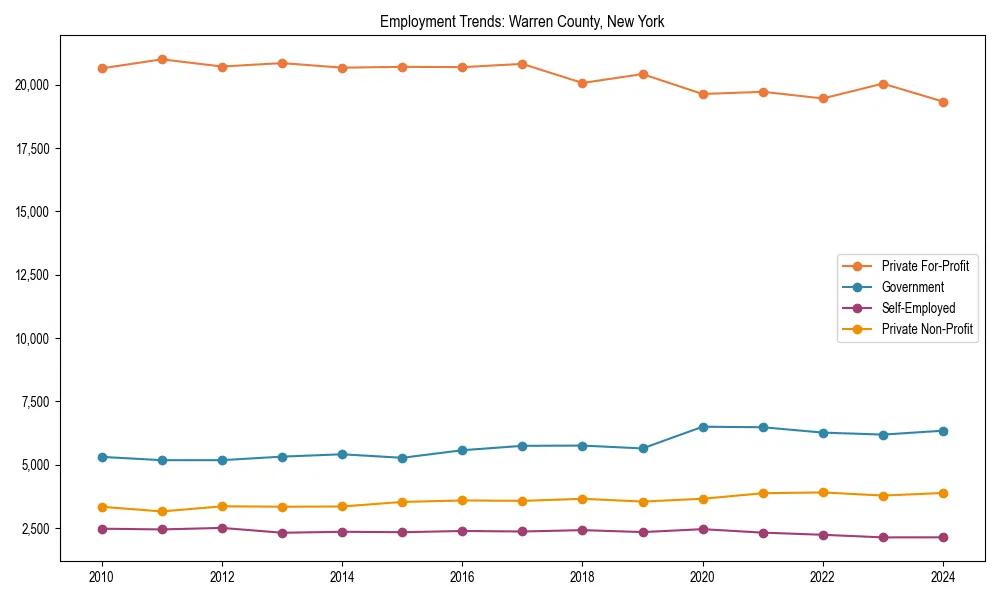 Long-term employment trends in 