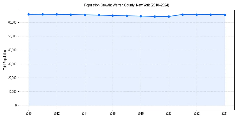 Population trends in 