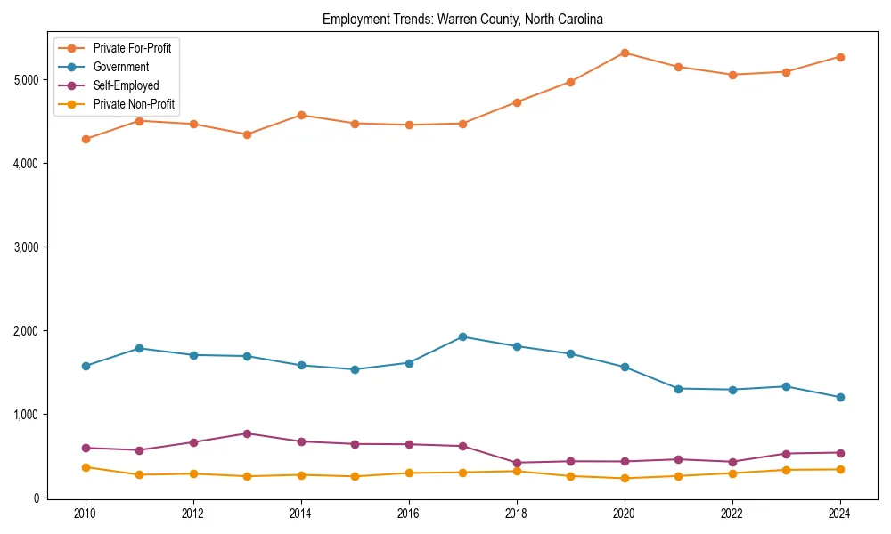 Long-term employment trends in 