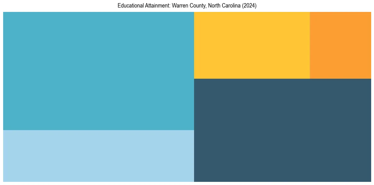 Education Treemap for  in 2024