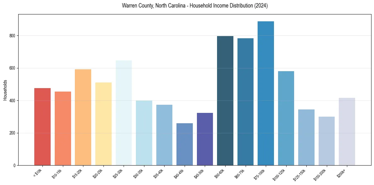 Income Distribution for 