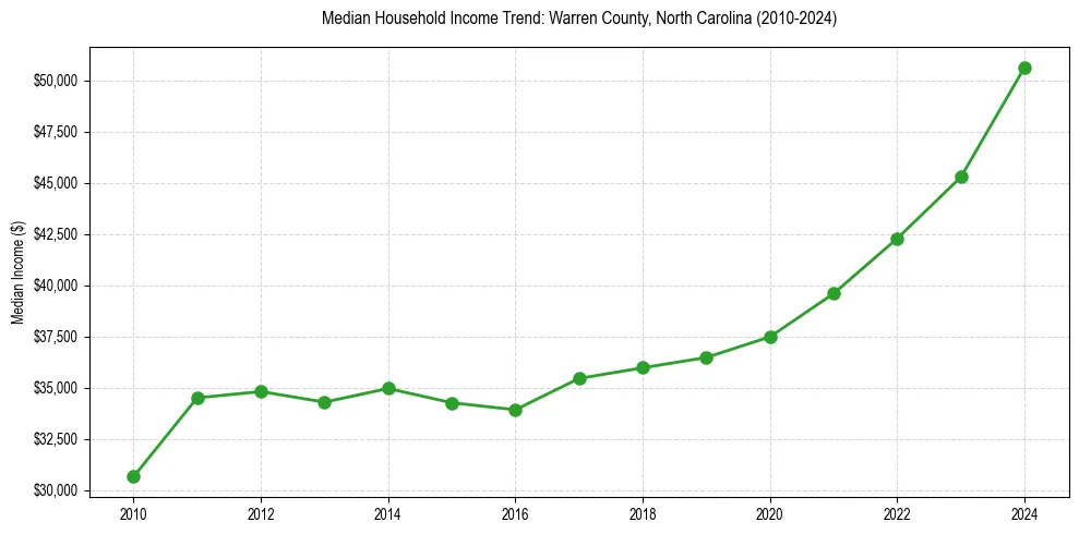Income trend for 