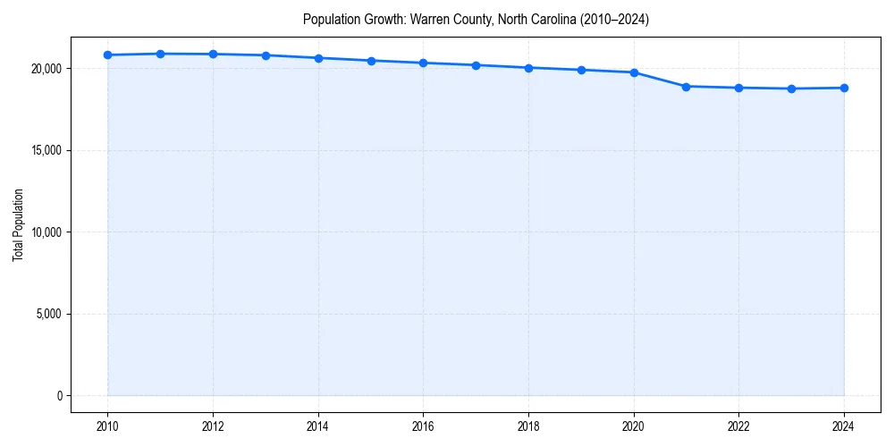 Population trends in 
