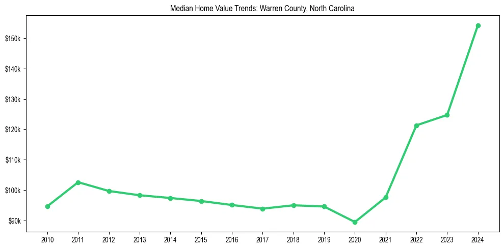 Median property value trends in 